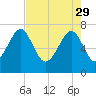 Callawassie Creek tide chart for Saturday, April 29, 2023