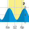 Callawassie Creek tide chart for Sunday, April 2, 2023