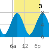 Callawassie Creek tide chart for Monday, April 3, 2023