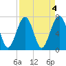 Callawassie Creek tide chart for Tuesday, April 4, 2023