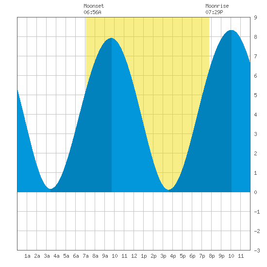 Callawassie Creek tide chart for Wednesday, April 5, 2023