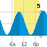 Callawassie Creek tide chart for Wednesday, April 5, 2023