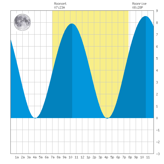 Callawassie Creek tide chart for Thursday, April 6, 2023