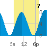 Callawassie Creek tide chart for Friday, April 7, 2023
