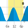Callawassie Creek tide chart for Saturday, April 8, 2023