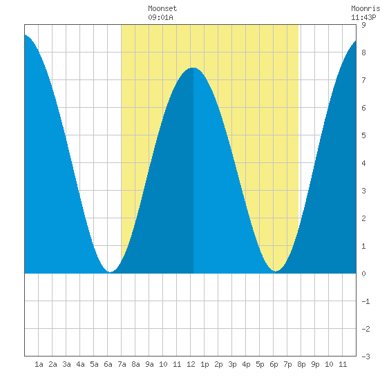 Callawassie Creek tide chart for Sunday, April 9, 2023