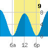 Callawassie Creek tide chart for Sunday, April 9, 2023
