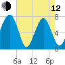 Callawassie Creek tide chart for Friday, May 12, 2023