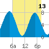 Callawassie Creek tide chart for Saturday, May 13, 2023