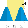 Callawassie Creek tide chart for Sunday, May 14, 2023