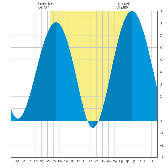 Callawassie Creek tide chart for Tuesday, May 16, 2023