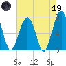 Callawassie Creek tide chart for Friday, May 19, 2023
