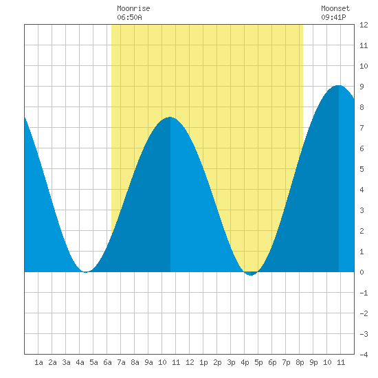 Callawassie Creek tide chart for Saturday, May 20, 2023