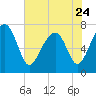 Callawassie Creek tide chart for Wednesday, May 24, 2023