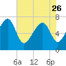 Callawassie Creek tide chart for Friday, May 26, 2023