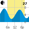 Callawassie Creek tide chart for Saturday, May 27, 2023