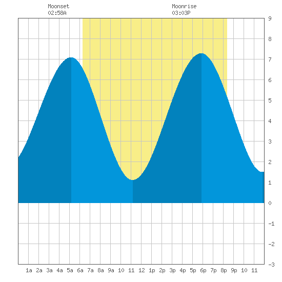 Callawassie Creek tide chart for Monday, May 29, 2023