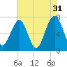 Callawassie Creek tide chart for Wednesday, May 31, 2023