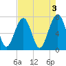 Callawassie Creek tide chart for Wednesday, May 3, 2023
