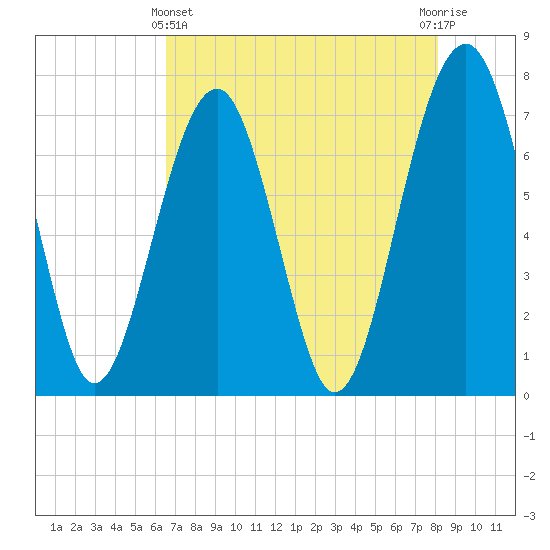Callawassie Creek tide chart for Thursday, May 4, 2023