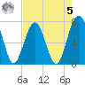 Callawassie Creek tide chart for Friday, May 5, 2023