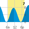 Callawassie Creek tide chart for Sunday, May 7, 2023