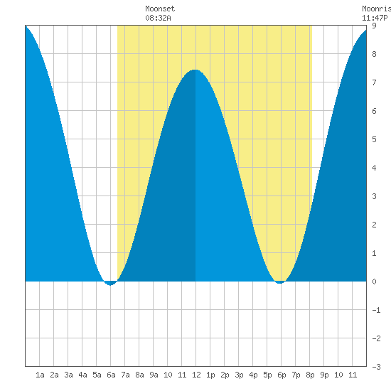 Callawassie Creek tide chart for Monday, May 8, 2023