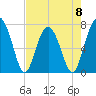 Callawassie Creek tide chart for Monday, May 8, 2023