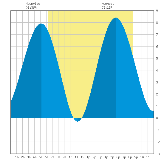 Callawassie Creek tide chart for Monday, June 12, 2023