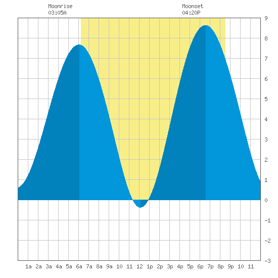 Callawassie Creek tide chart for Tuesday, June 13, 2023