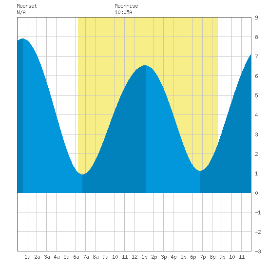 Callawassie Creek tide chart for Thursday, June 22, 2023