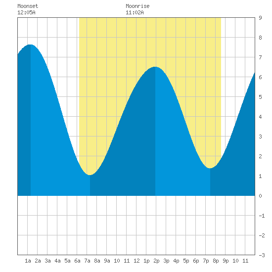Callawassie Creek tide chart for Friday, June 23, 2023