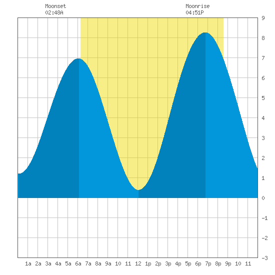 Callawassie Creek tide chart for Thursday, June 29, 2023