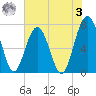 Callawassie Creek tide chart for Saturday, June 3, 2023