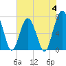 Callawassie Creek tide chart for Sunday, June 4, 2023