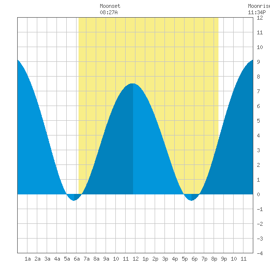 Callawassie Creek tide chart for Tuesday, June 6, 2023