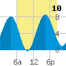 Callawassie Creek tide chart for Monday, July 10, 2023