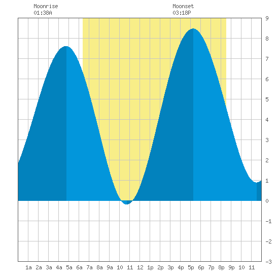 Callawassie Creek tide chart for Tuesday, July 11, 2023