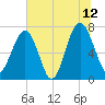 Callawassie Creek tide chart for Wednesday, July 12, 2023