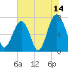 Callawassie Creek tide chart for Friday, July 14, 2023