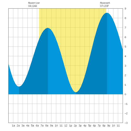 Callawassie Creek tide chart for Saturday, July 15, 2023