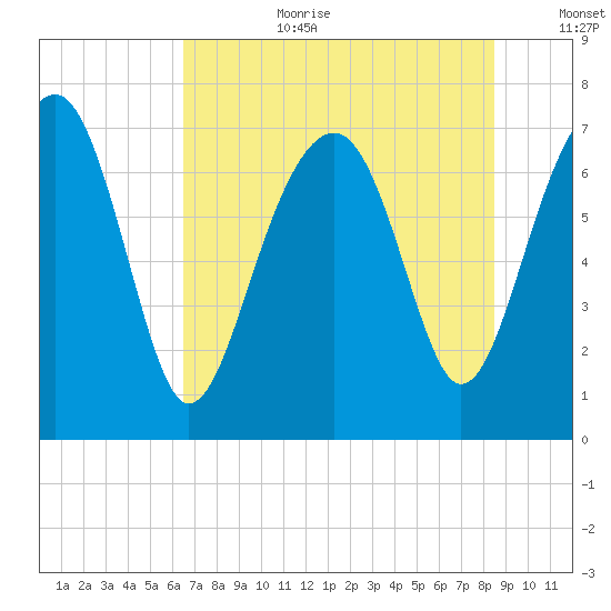 Callawassie Creek tide chart for Saturday, July 22, 2023