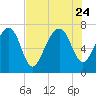 Callawassie Creek tide chart for Monday, July 24, 2023