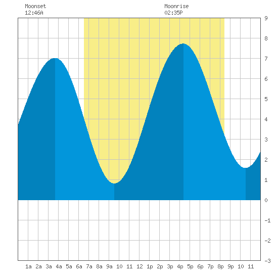 Callawassie Creek tide chart for Wednesday, July 26, 2023