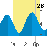 Callawassie Creek tide chart for Wednesday, July 26, 2023