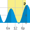 Callawassie Creek tide chart for Sunday, July 2, 2023