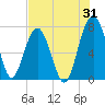 Callawassie Creek tide chart for Monday, July 31, 2023