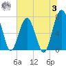Callawassie Creek tide chart for Monday, July 3, 2023