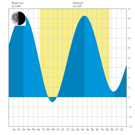Callawassie Creek tide chart for Sunday, July 9, 2023