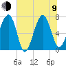 Callawassie Creek tide chart for Sunday, July 9, 2023